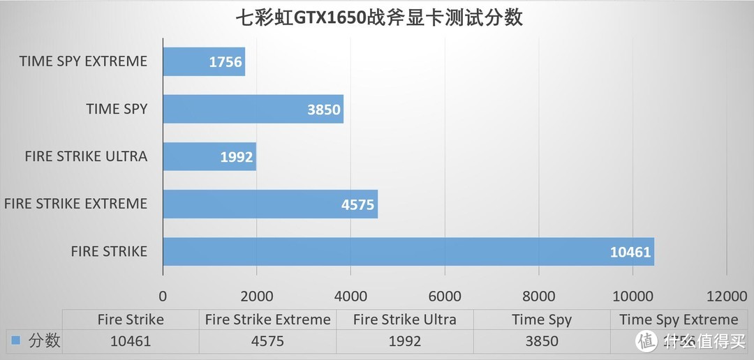 非选不可，入门级显卡你会选择谁？七彩虹战斧GTX1650电竞游戏显卡 评测