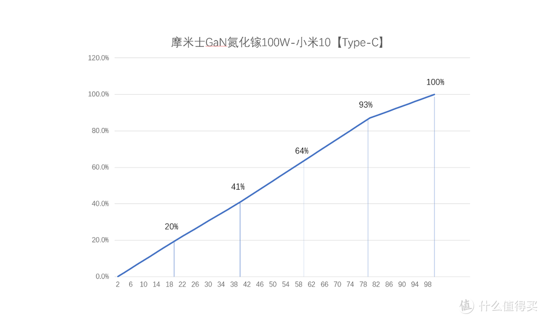 我测试过的所有充电器最好成绩——摩米士100W 2A2C氮化镓充电器