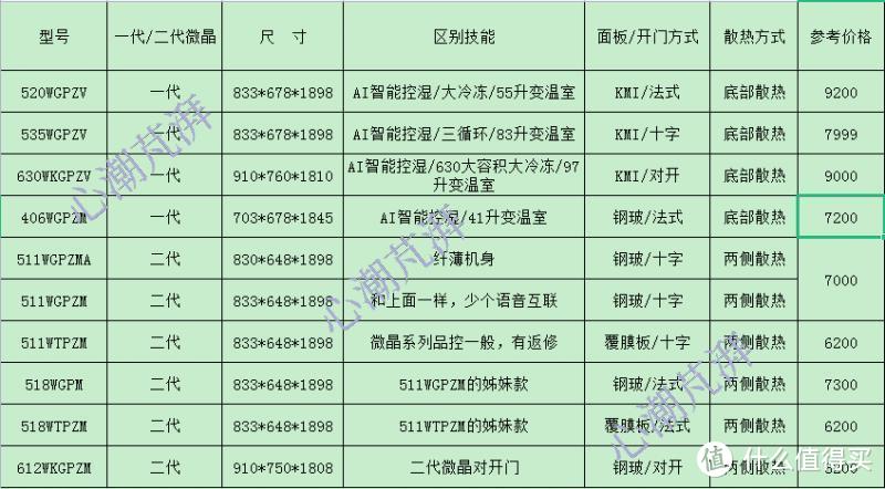 万字长文吐血推荐，2021最全冰箱选购攻略，16款高性价比清单带你血战六一八~