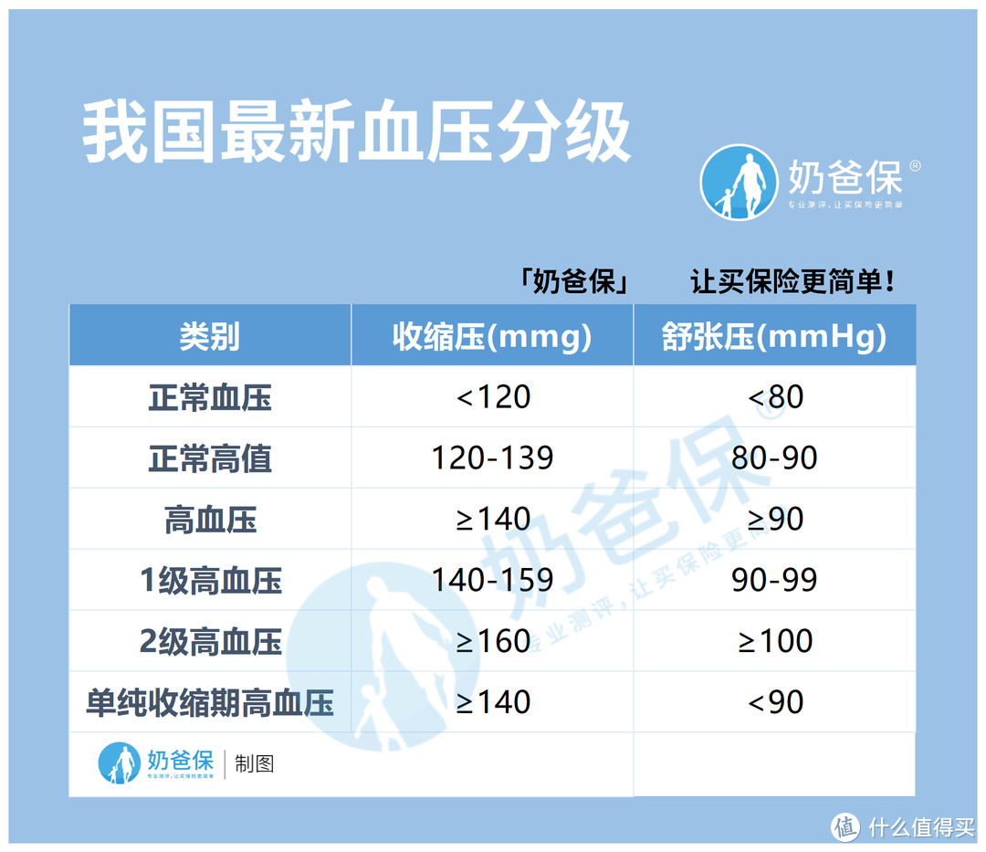 高血压保险公司理赔吗？三高能买什么保险？