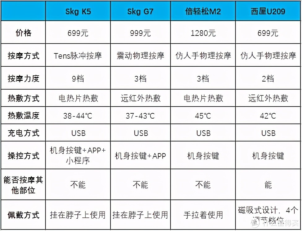 西屋、SKG、倍轻松旗下4大畅销颈椎按摩器大比拼，究竟谁能俘获女神的心？