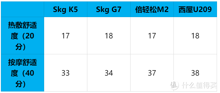 西屋、SKG、倍轻松旗下4大畅销颈椎按摩器大比拼，究竟谁能俘获女神的心？