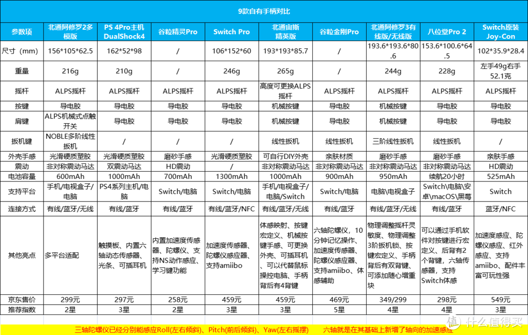 520礼物选手柄，游戏党福音！9款自用游戏手柄体验