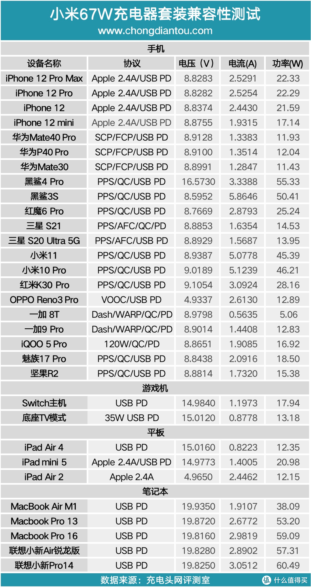 支持小米私有快充系统，兼容 65W PD 快充，小米67W快充套装开箱评测