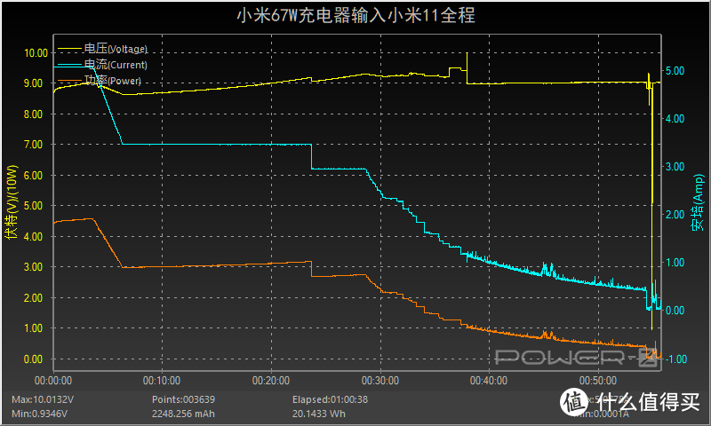 支持小米私有快充系统，兼容 65W PD 快充，小米67W快充套装开箱评测