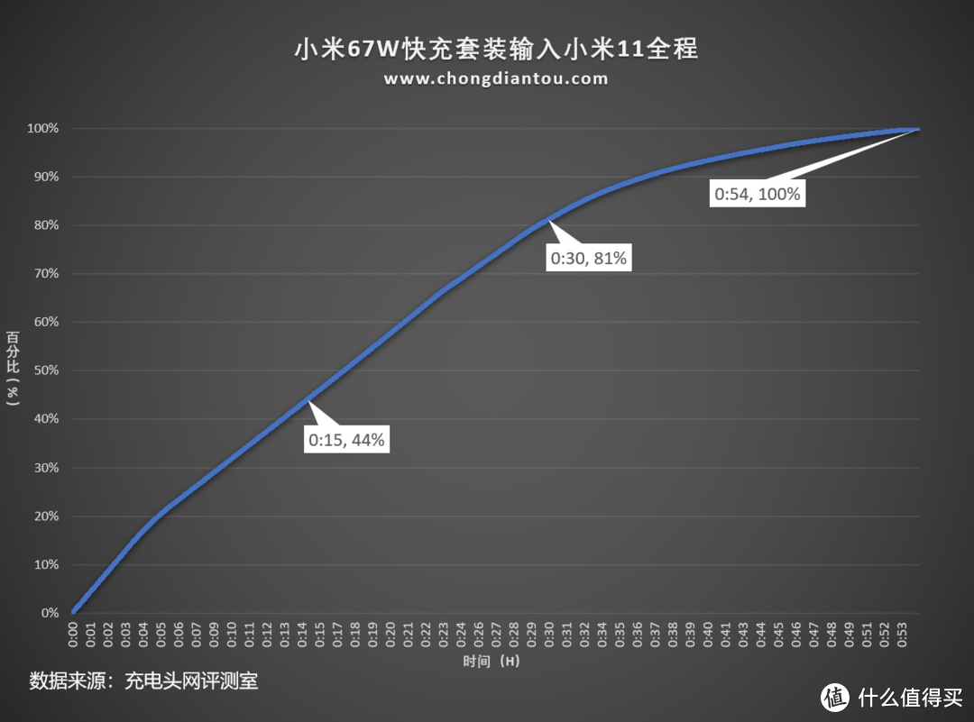 支持小米私有快充系统，兼容 65W PD 快充，小米67W快充套装开箱评测