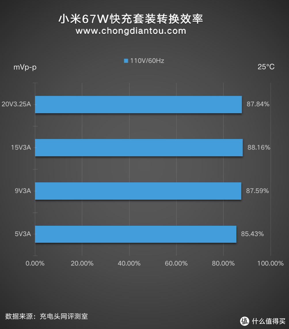 支持小米私有快充系统，兼容 65W PD 快充，小米67W快充套装开箱评测