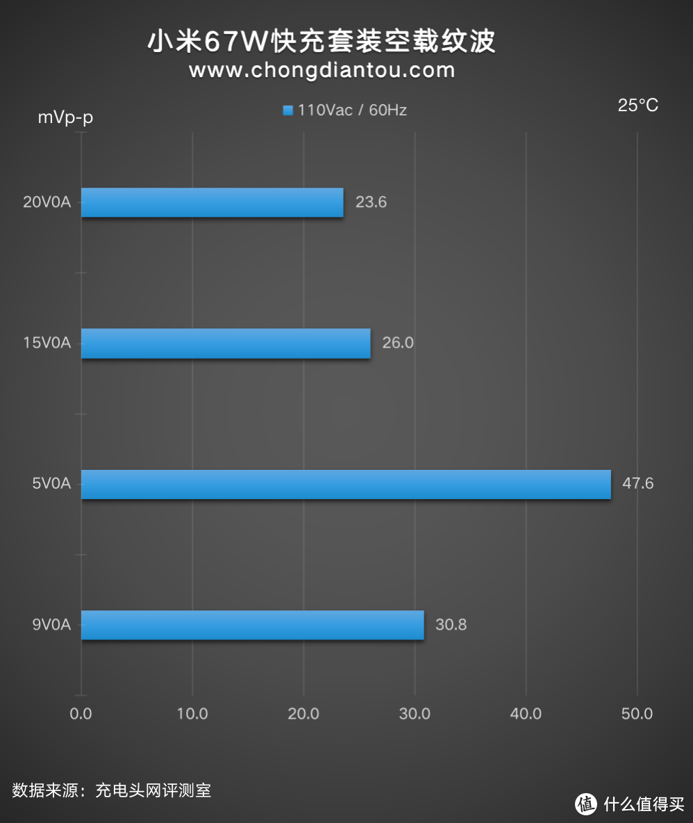 支持小米私有快充系统，兼容 65W PD 快充，小米67W快充套装开箱评测