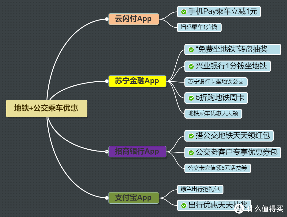 地铁+公交12种优惠福利合集【每月省300+，通勤上班族必收藏】