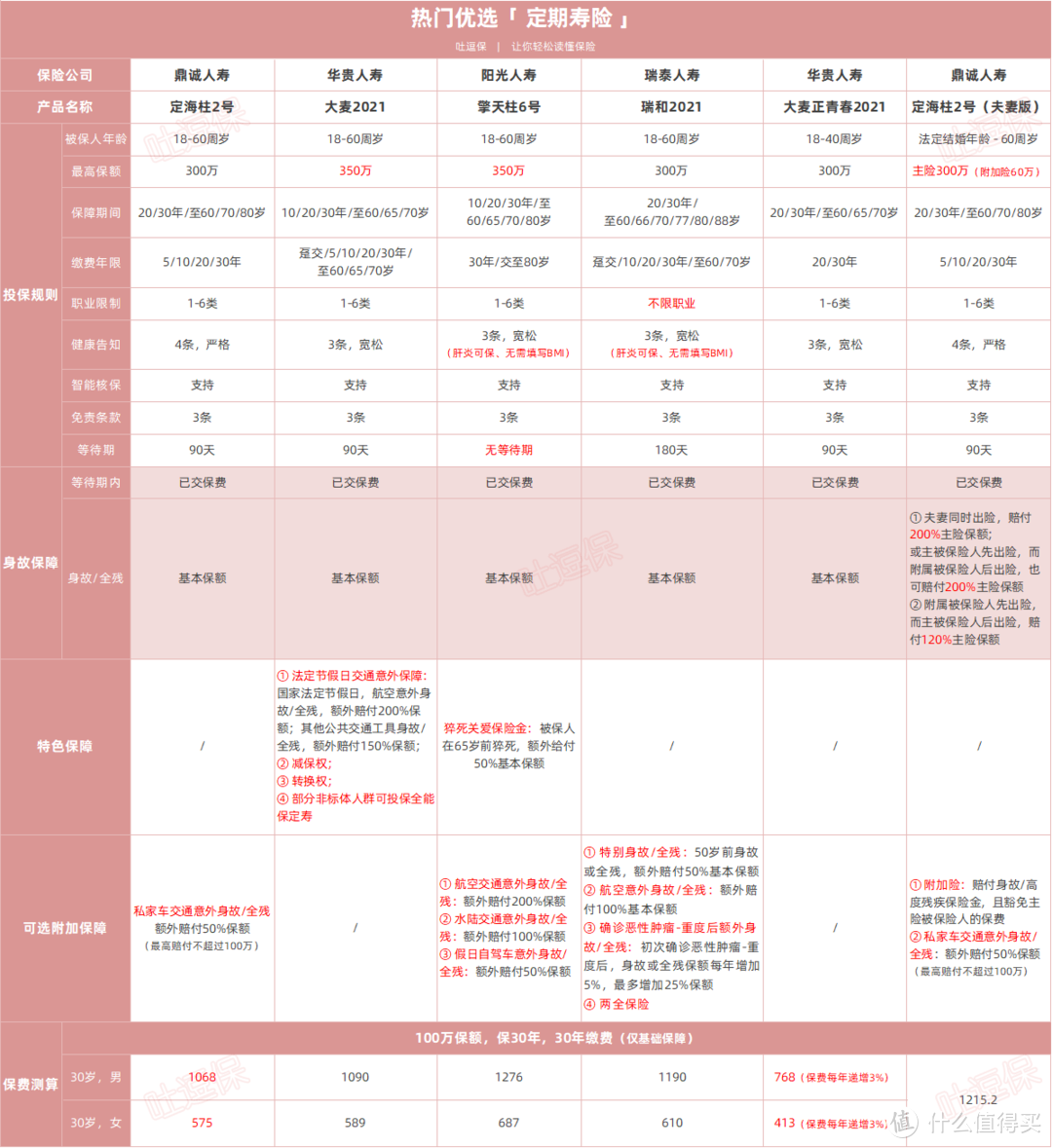 5月份最推荐定期寿险排行，看看哪款适合你~