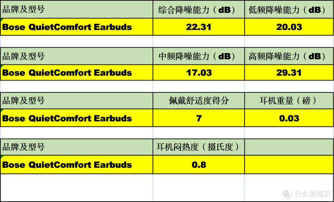 降低噪声污染：400元至1700元降噪耳机618购买攻略(附156款耳机的降噪能力对比)