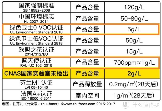 各种认证检测标准的对比。原图来自住范儿。