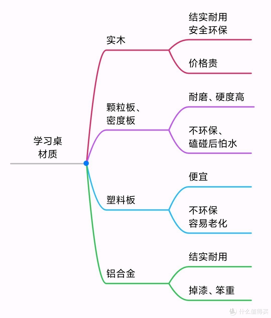 四种主要材质优劣对比