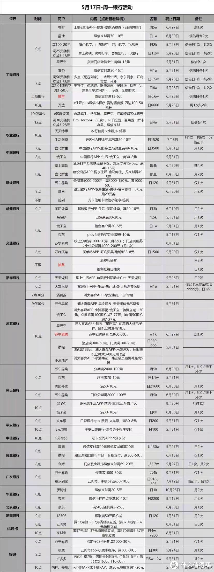 5.17各大银行每日活动分享，好用推荐