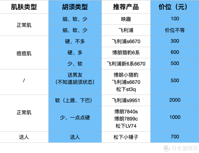 这次把电动剃须刀研究个透！20款热门刮胡刀全方位分析，选哪款一眼便知