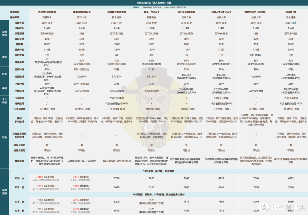 99.9%的人都买错了重疾险！评测推荐目前性价比最高的重疾险产品。