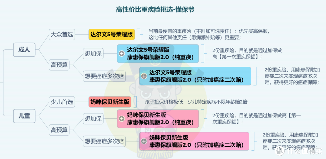 99.9%的人都买错了重疾险！评测推荐目前性价比最高的重疾险产品。