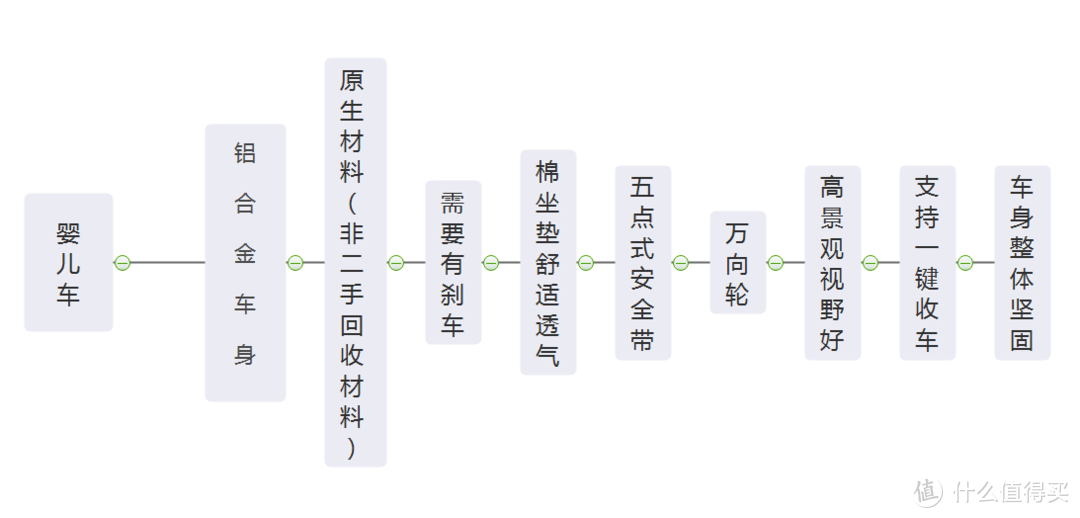 出行游玩好帮手！婴儿车选购使用总结，怎样规划最合理省钱~