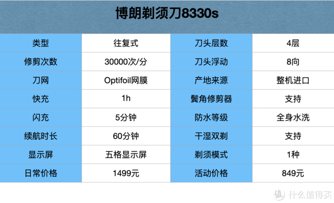 这次把电动剃须刀研究个透！20款热门刮胡刀全方位分析，选哪款一眼便知