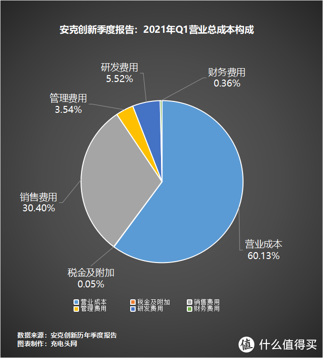 国内营收暴涨278.18%，Anker雄起！