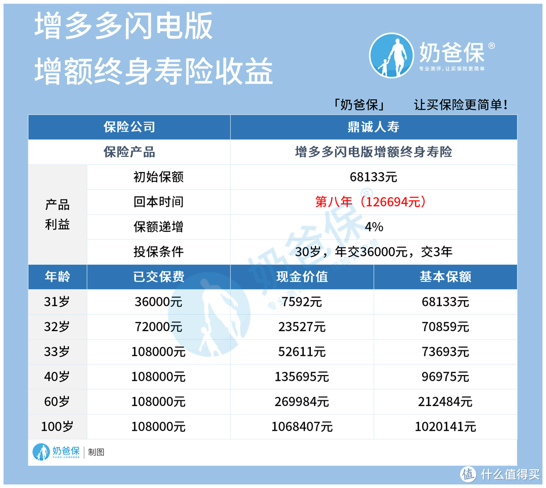 增多多闪电版增额终身寿险怎么样？收益如何？