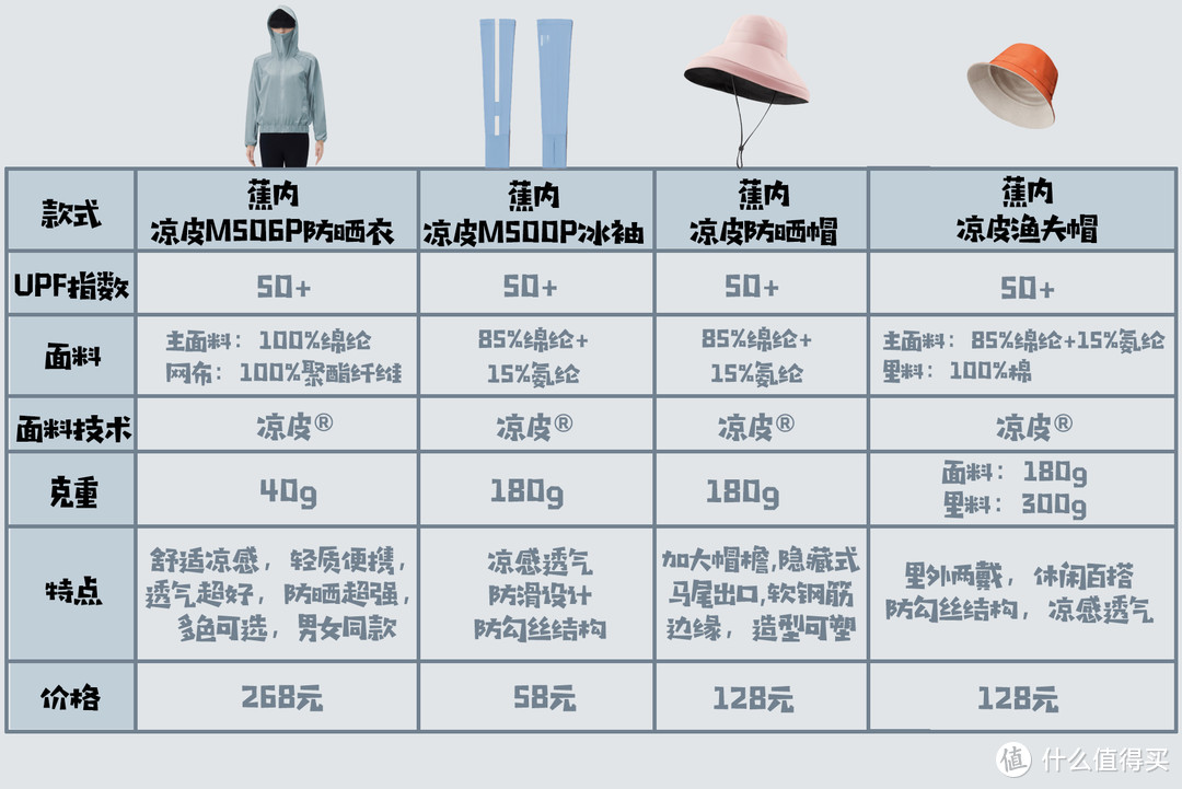 防晒的同时还能有凉感？真人实测3款蕉内冷防晒装备，用科学数据给你答案！