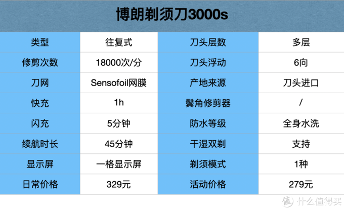 这次把电动剃须刀研究个透！20款热门刮胡刀全方位分析，选哪款一眼便知