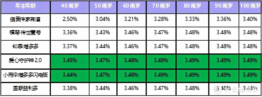 高现价财富传承增额终身寿——小雨伞增多多闪电版