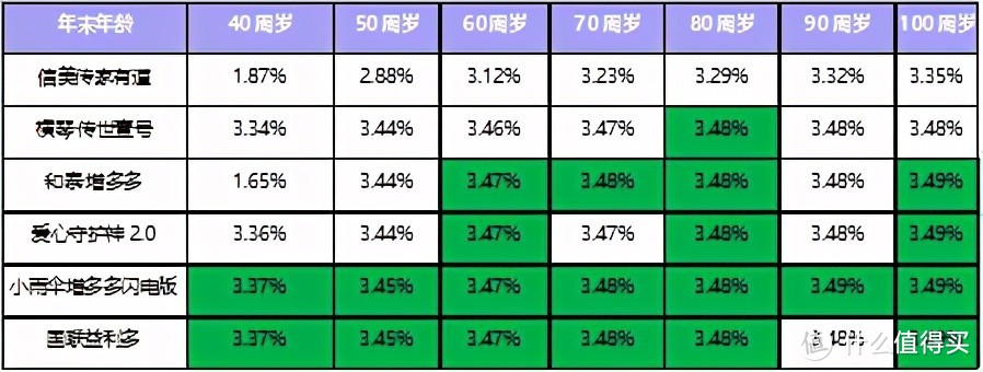 高现价财富传承增额终身寿——小雨伞增多多闪电版