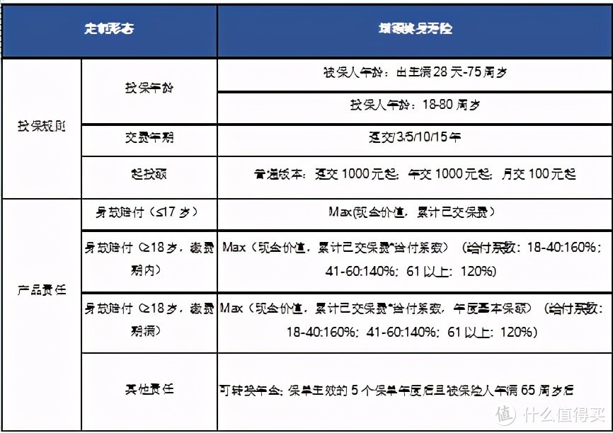 高现价财富传承增额终身寿——小雨伞增多多闪电版