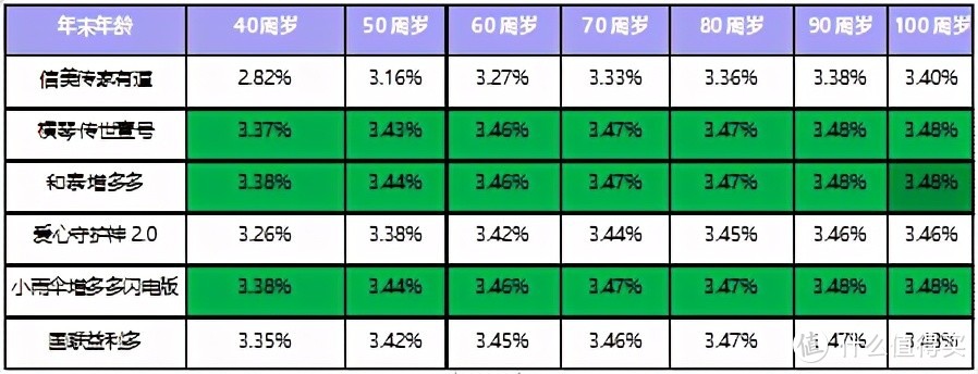 高现价财富传承增额终身寿——小雨伞增多多闪电版