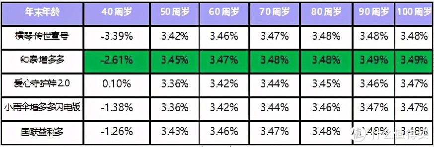 高现价财富传承增额终身寿——小雨伞增多多闪电版