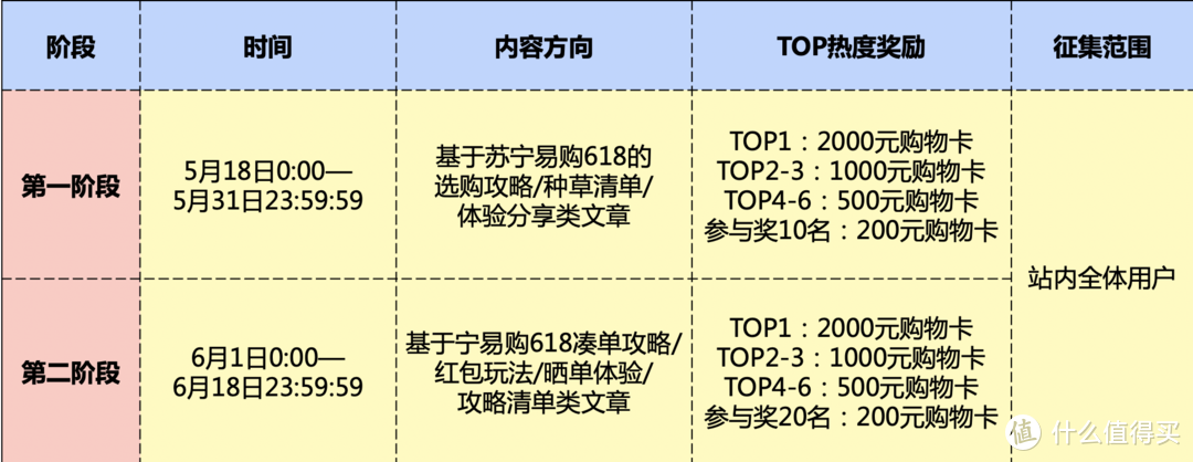 苏宁618种草争霸赛丨618来袭，分享苏宁易购618选购经验，种草大神就是你!（已结束）