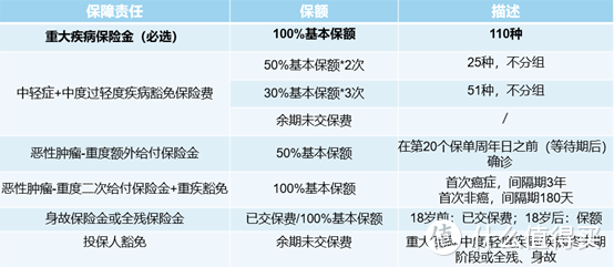 有为1号重疾险究竟如何？有为1号重疾险详情解读