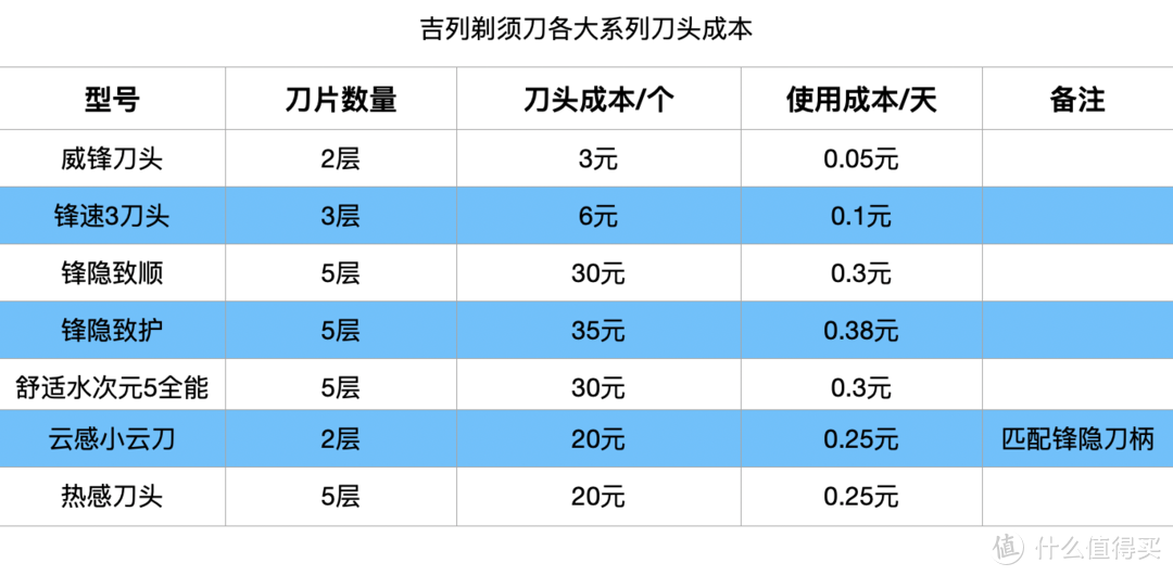 这次把电动剃须刀研究个透！20款热门刮胡刀全方位分析，选哪款一眼便知