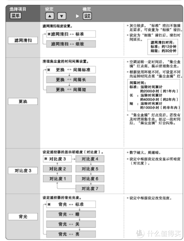 遥控器对空调功能设置