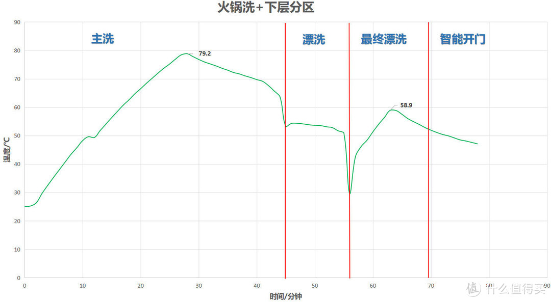 看，彩屏！并支持微蒸汽+上下分区+智能开门烘干！海尔新款13套128CS洗碗机性能实测