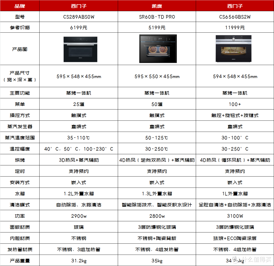 「618蒸烤箱怎么选」我搞来两台热销蒸烤箱告诉你，就看这7点！