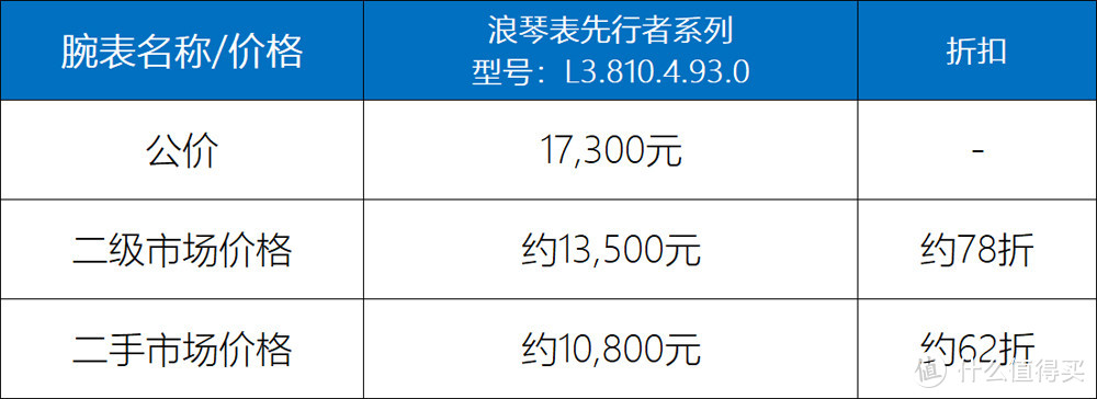 去年被誉为2万元最值得推荐的大三针腕表，这表到底怎么样？