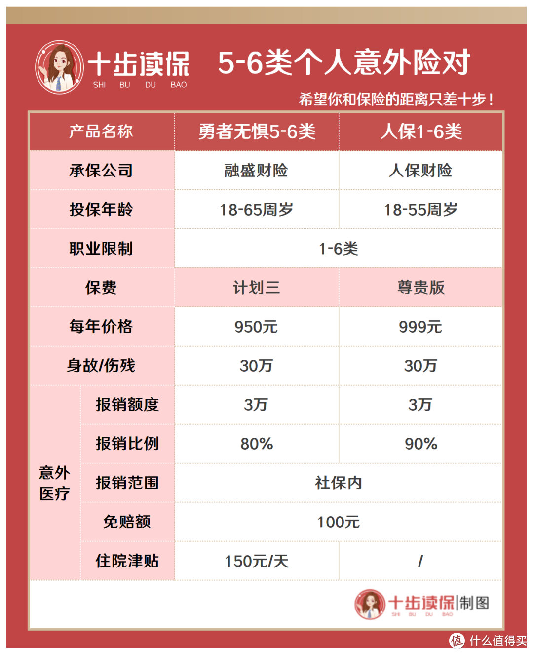 勇者无惧5-6类意外险怎么样？有两点需要注意！