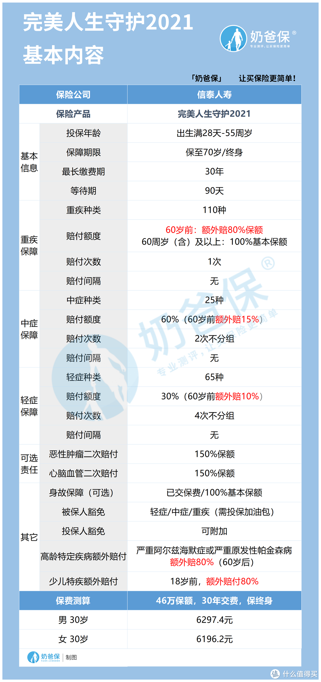 完美人生守护2021重疾险怎么样？特疾保障有何看点？