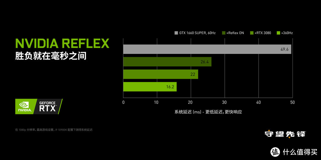 为了3090性能不过剩，我入手了台360Hz的显示器：掠夺者X25评测