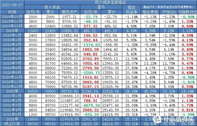 【定投君说基金】要减少定投金额吗？