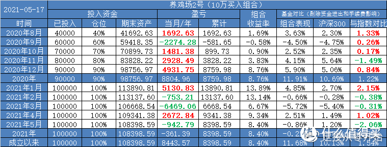 【定投君说基金】要减少定投金额吗？