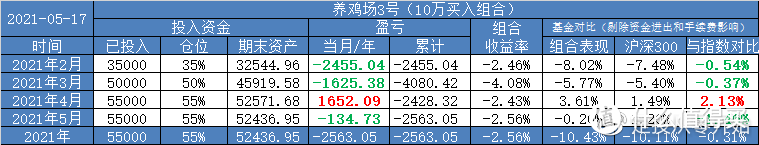 【定投君说基金】要减少定投金额吗？