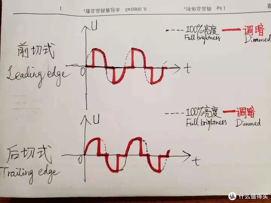 切相调光的工作原理：通过增加电压正弦波周期内电压为0V的时长，来为灯调光。周期是不变的；调得越暗，被切除（归零）的时间就越长，有正/负电压值的时间也就越短。普通的切相调光器切去的是电压正弦波的前部，属于前切式；而VARILIGHT V-Pro系列是默认后切式，切除电压正弦波的后部，以此能够较大程度上使调光顺畅并避免嗞嗞声。