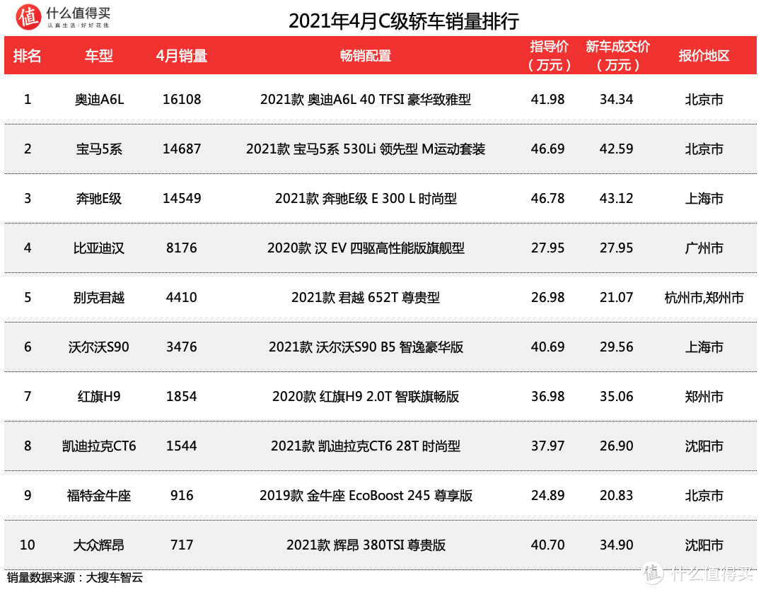 车榜单：2021年4月轿车销量排行榜 特斯拉不见了踪影