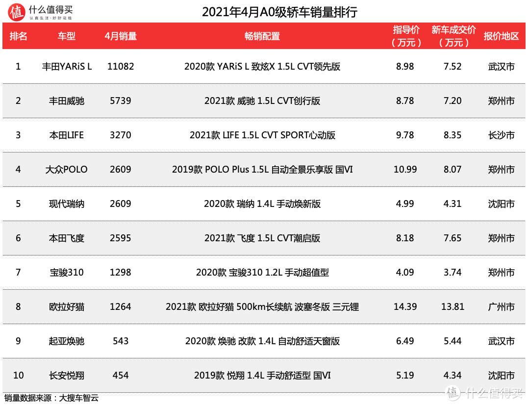 车榜单：2021年4月轿车销量排行榜 特斯拉不见了踪影