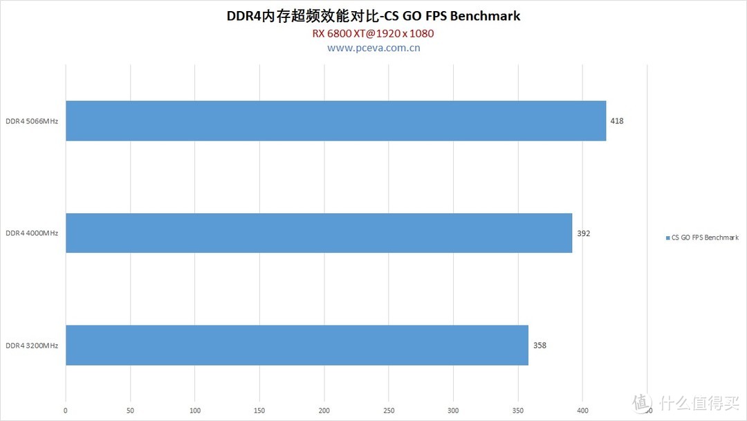 11代酷睿与末代DDR4的超频评测、设置教程