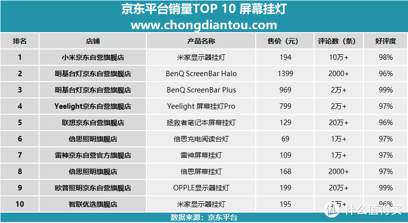 显示器好不好，挂个灯再说，聊聊屏幕挂灯市场